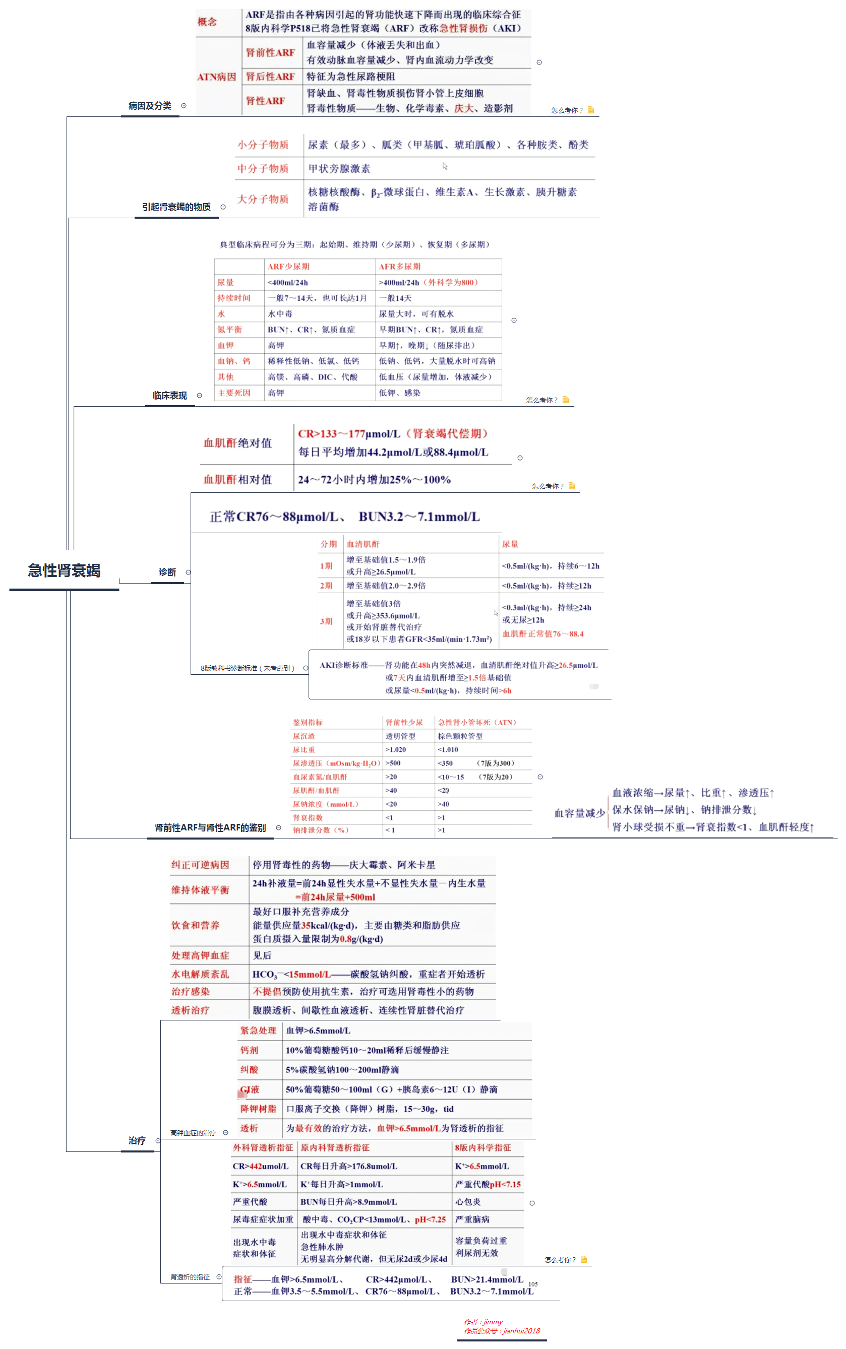 急性肾衰竭考研/执业医师/临床思维导图