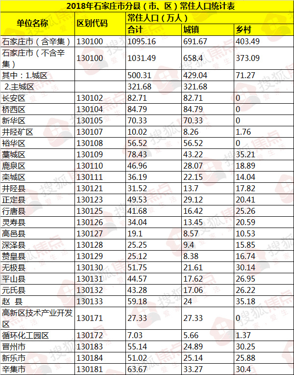 石家庄市区人口2019总人数口_石家庄市区地图高清版(2)