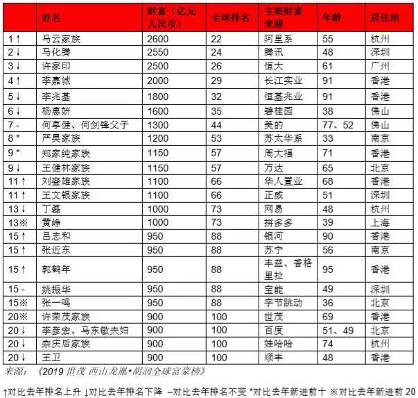 华人世界人口排名_世界人口排名(2)