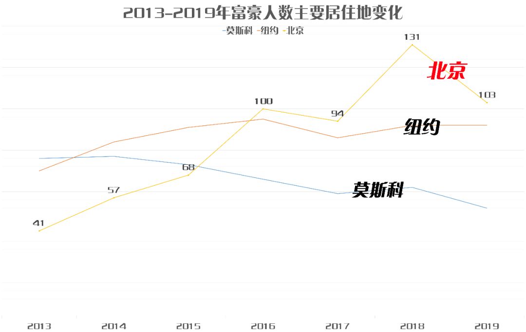 2019胡潤全球富豪榜出爐，中國富豪產量世界第一，這些品牌都上榜了！ 財經 第9張