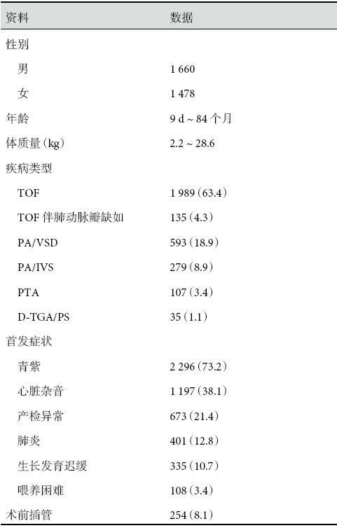 【学术】右心室流出道重建术治疗复杂先天性心脏病的临床研究—单中心