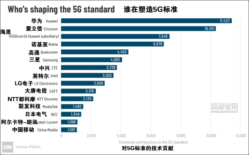 華為西歐總裁：公司預期會獲得德國5G合同 國際 第3張