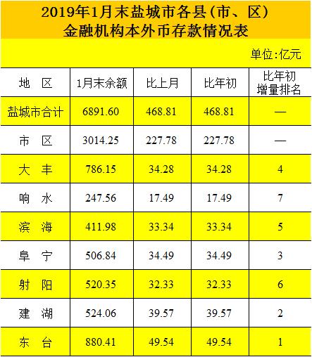 盐城市2019年各县市区经济总量排名