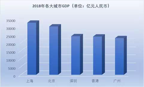 香港近40年gdp_首超香港 深圳GDP成大湾区No.1,40年前仅为香港0.2 ,五大城市座次重排