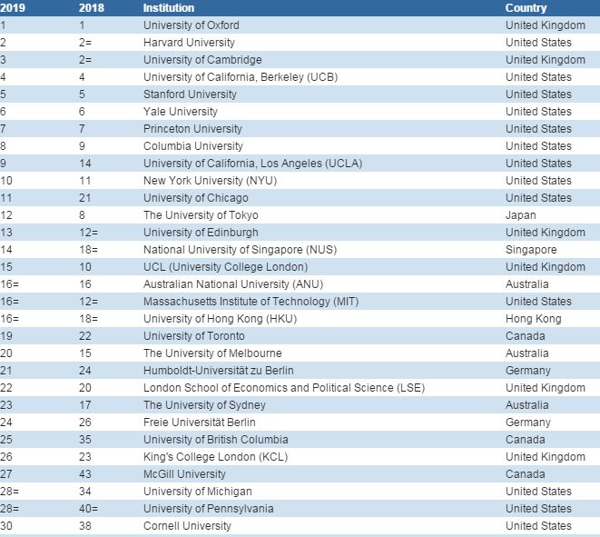 2019年大学学科排行_最新丨2019世界各大学一流学科排名出炉
