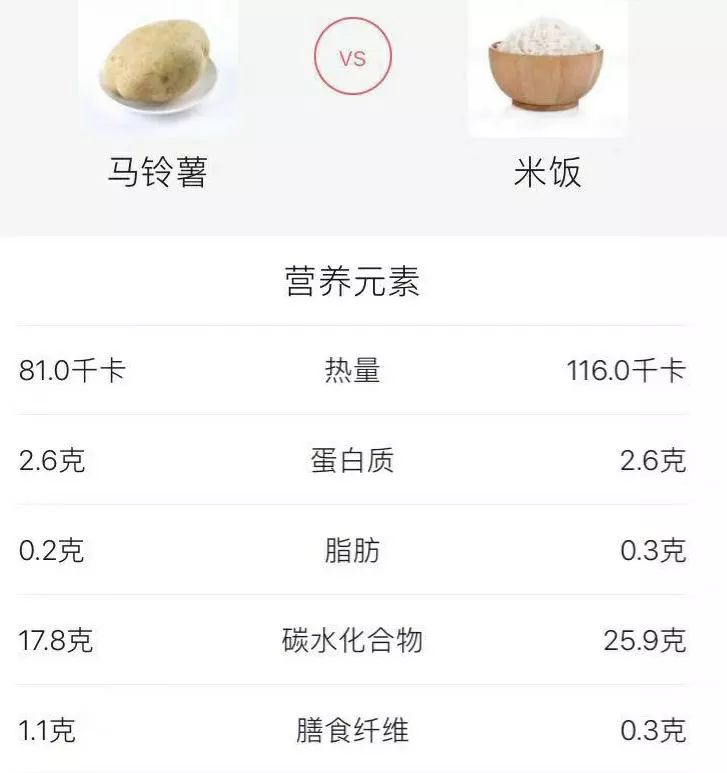 平均每100g只有81大卡的热量,热量和碳水含量都不到同等重量米饭的三