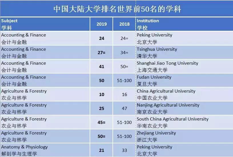2019年世界大学排行_2019世界大学排名 清华大学排名亚洲第一名