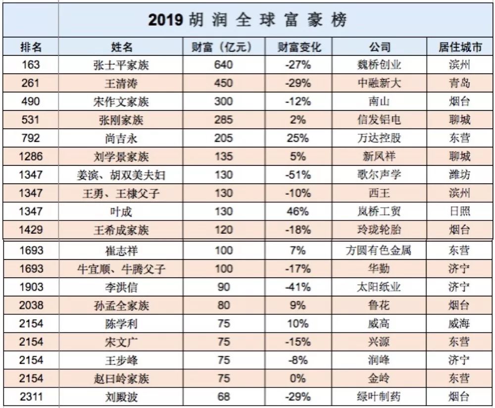 东营人口数量_山东房价最便宜的五个城市, 房价全都不超过八千, 有你的家乡吗(3)