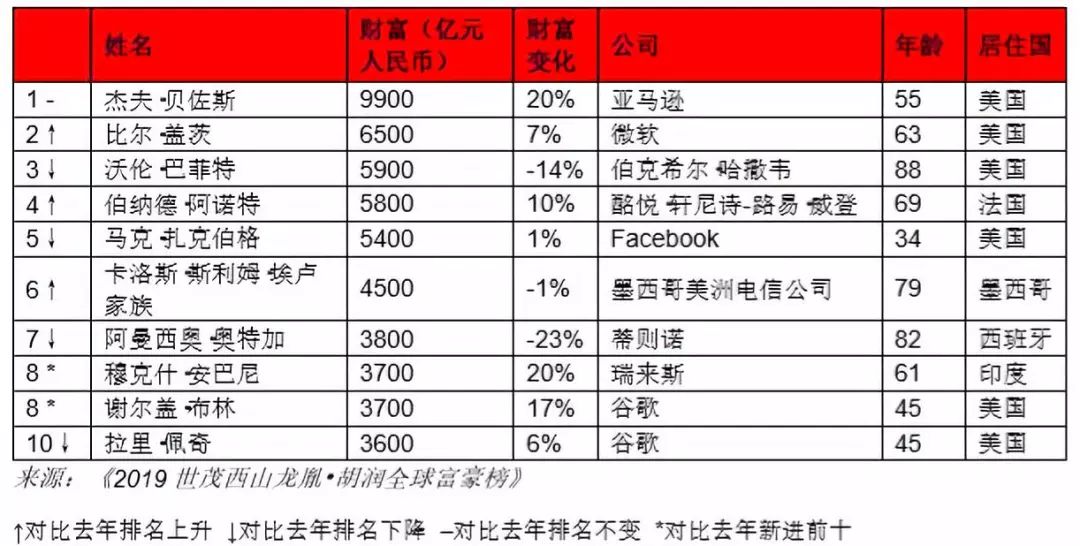 胡润全球富豪榜发布!马云成华人首富,深圳 造富