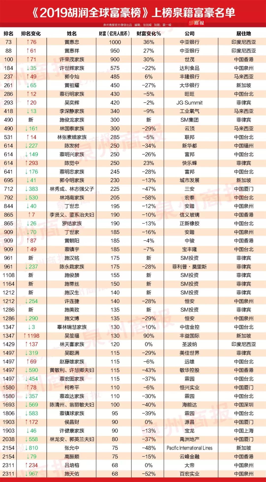 泉籍51人杀入全球富豪榜!首富身家飙至1000亿!你