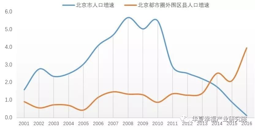 人口圈层_首尔都市圈人口(3)