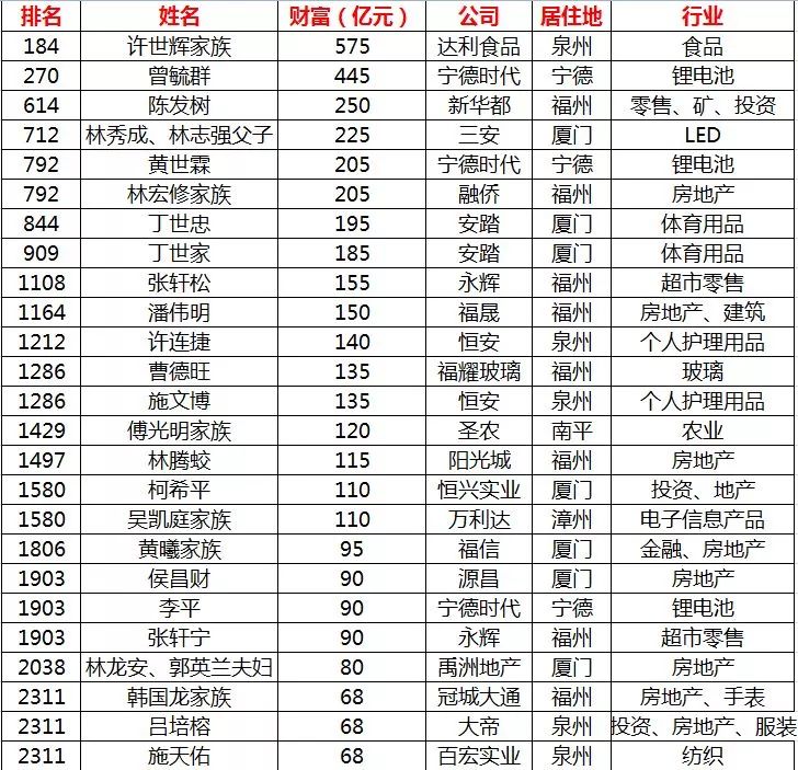 聚焦福建今年25位最有钱的老板问鼎全球富豪榜门槛68亿起