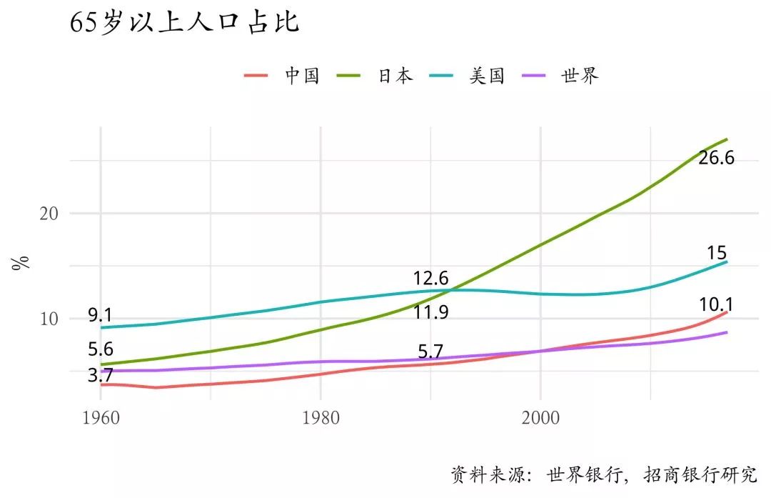 65岁以上人口占比_60岁以上人口占比图(2)