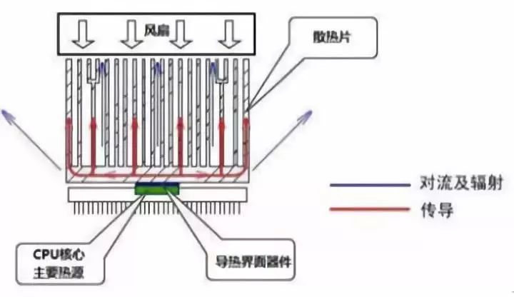 cpu风冷是什么原理_cpu是什么(2)