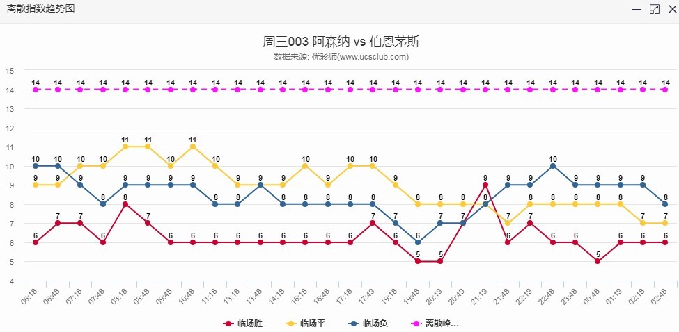 足球复盘丨离散趋势图走势清晰"一目了然"