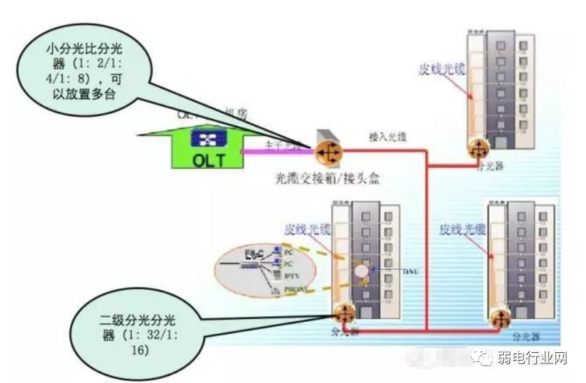 【知识】宽带是怎样来的?光纤入户基本组成