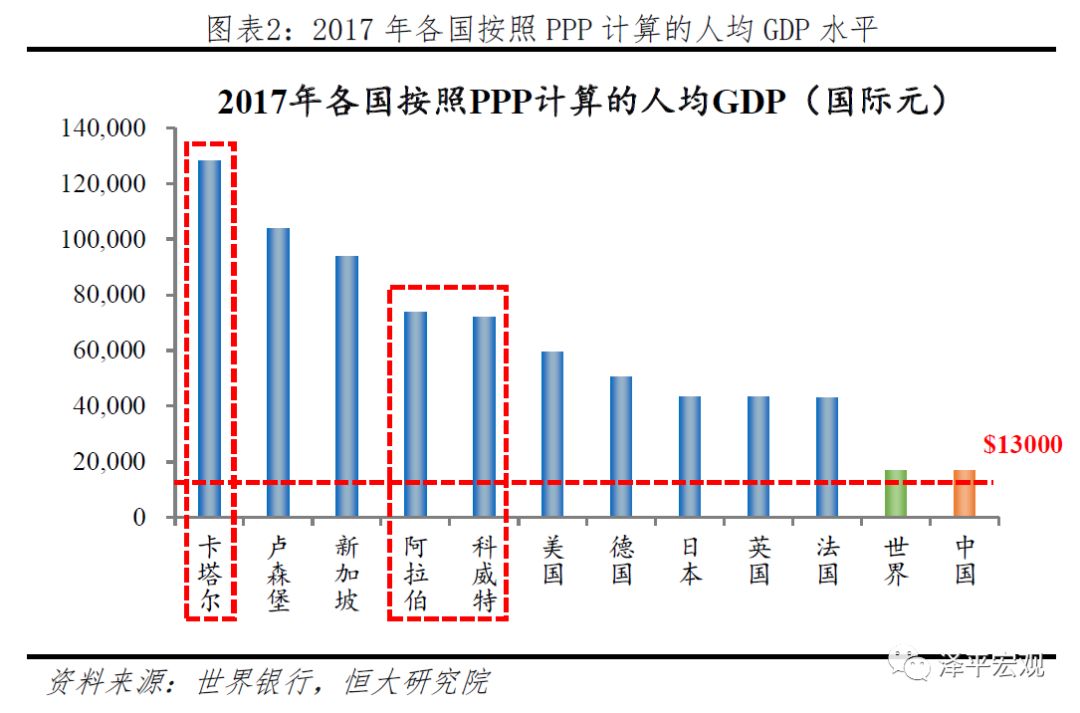 世界人均gdp前十五的国家_2017年中国各省人均GDP排名 世界排名