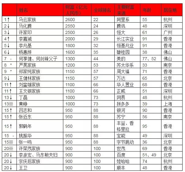 孝感首富诞生!身家80亿,竟然是他…_湖北