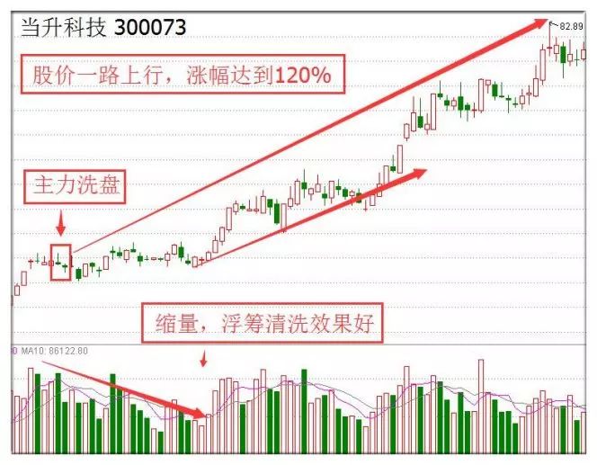 每日学堂k线技巧之揉搓线形态