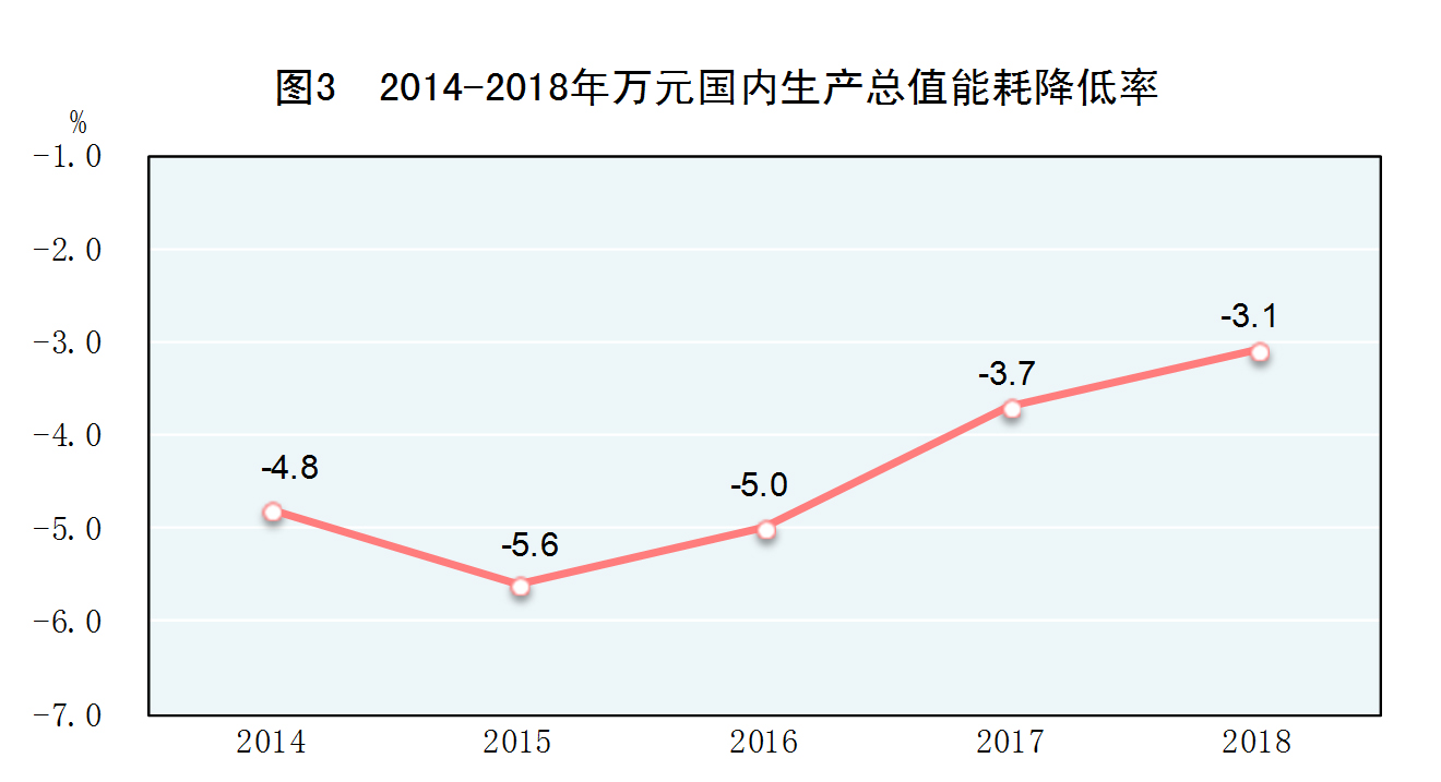 北京,2019年2月28日图表:图3:2014-2018年万元国内生产总值能耗降低率