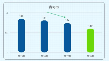 《海信助力五大城市逃离“堵城”，占据拥堵下降TOP10榜单前四名！》