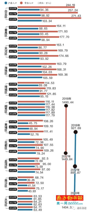 广州人口_地铁21号线镇龙站封顶 未来将承载100万人口(2)