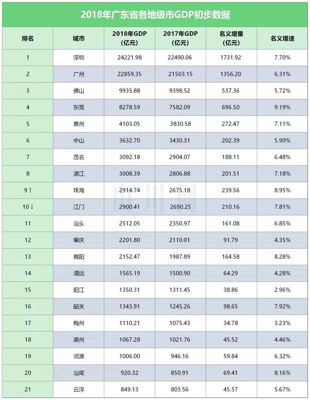 2018广东各城市经济排名出炉,深圳和广州相差