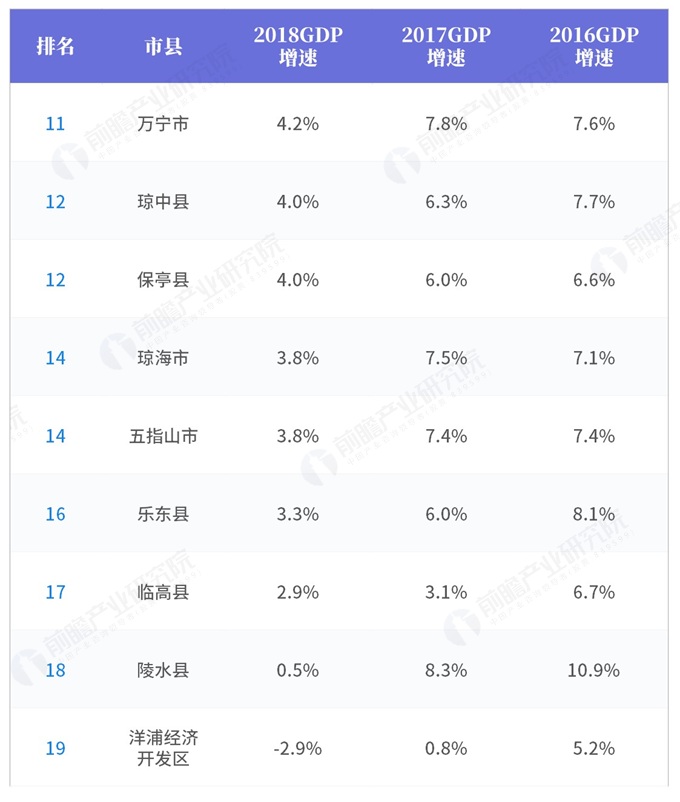 2020海南各市县gdp_海南各市县产业布局