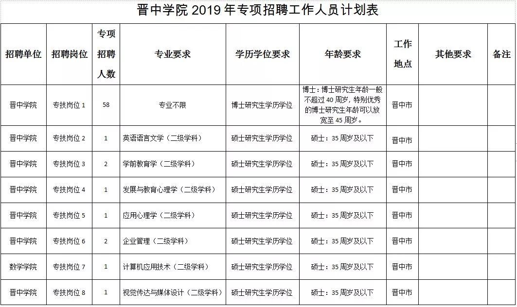 2019山西晋中学院专项招聘公告