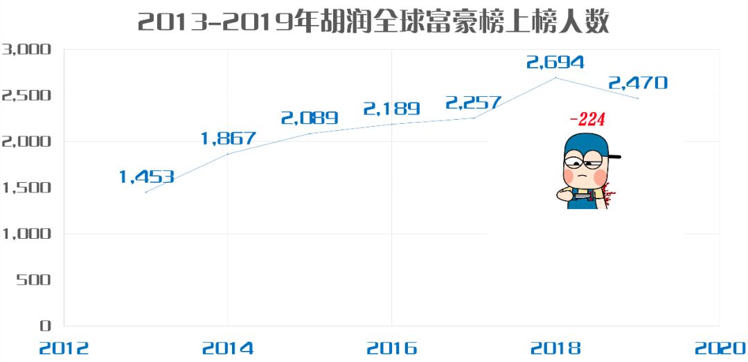 2019胡潤全球富豪榜出爐，中國富豪產量世界第一，這些品牌都上榜了！ 財經 第1張