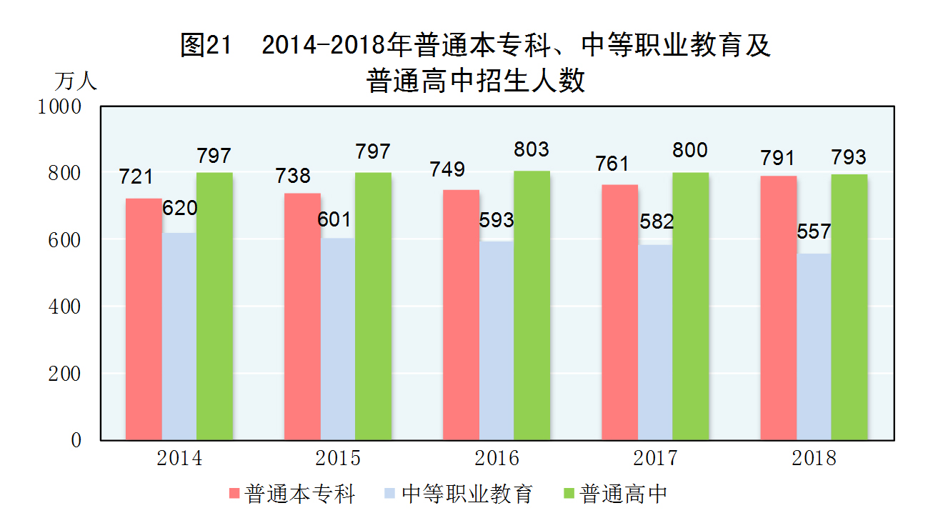 图21 14 18年普通本专科 中等职业教育及普通高中招生人数 新华社