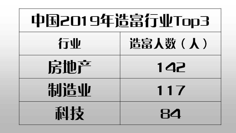 2019胡潤全球富豪榜出爐，中國富豪產量世界第一，這些品牌都上榜了！ 財經 第10張