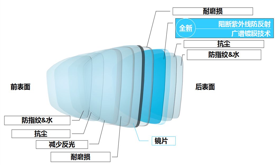 干货收藏 图解 镜片膜层(依视路镜片为例)