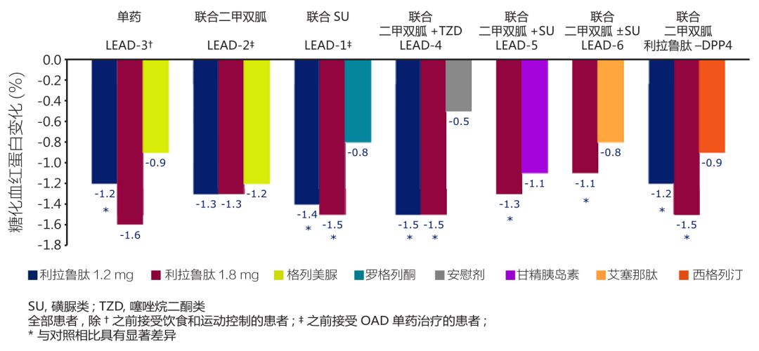 lead系列研究是利拉鲁肽全球的3期临床研究计划,旨在验证利拉鲁肽治疗