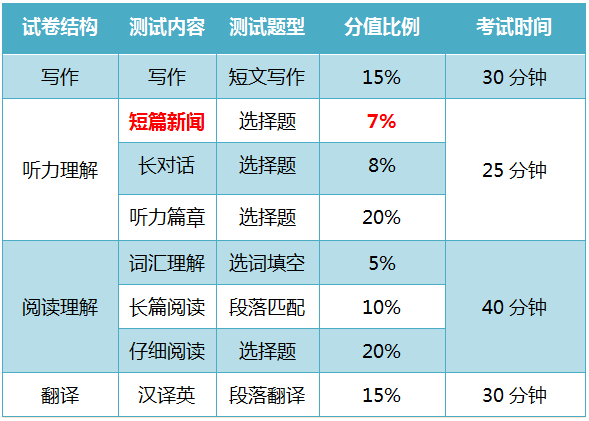 2019英语六级比四级难多少?看完数据扎心了!