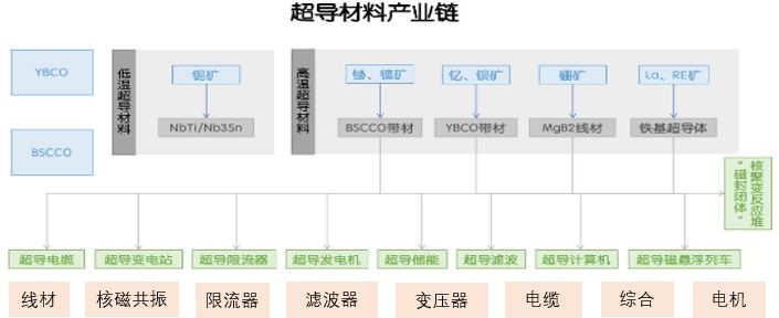 超导材料的产业链