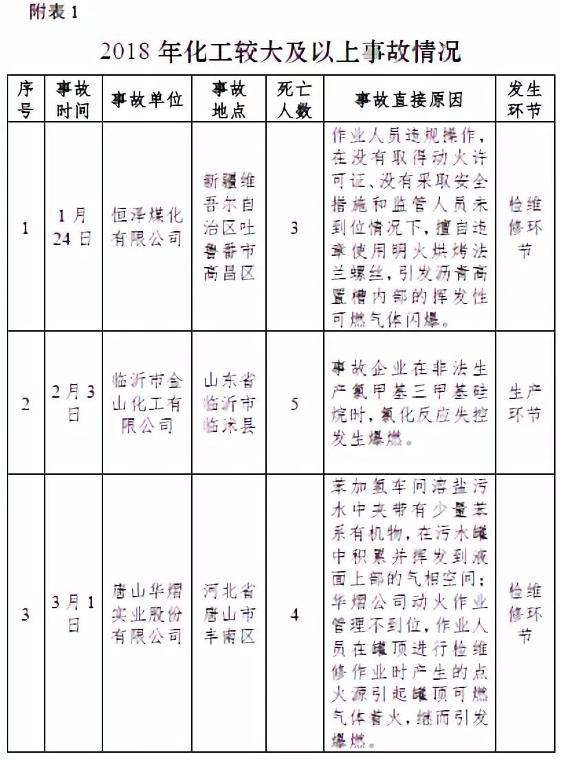 事故176起死亡223人2018年全国化工事故专业报告出炉