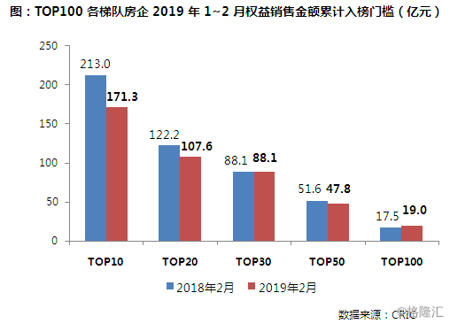2019年1-2月中国房地产企业销售排行榜TOP1