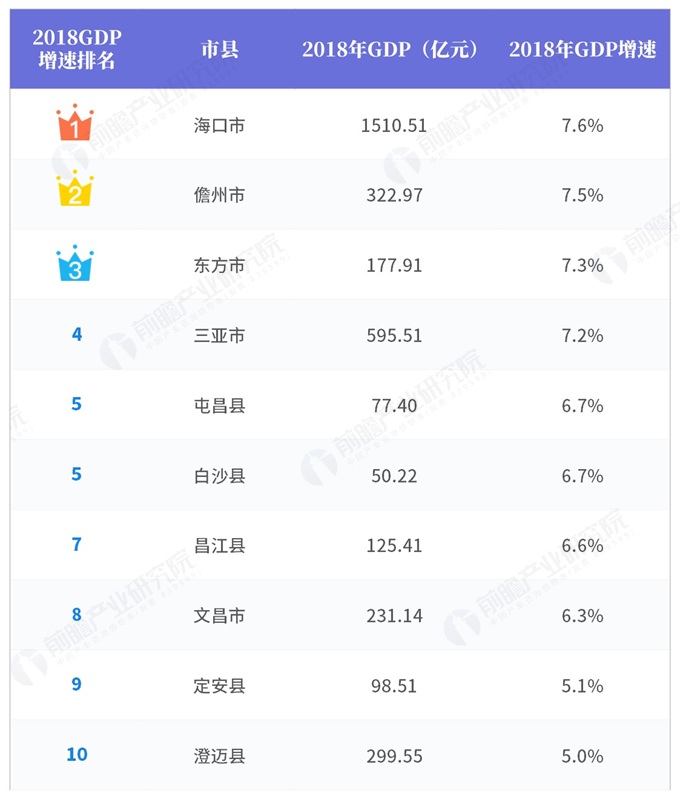 海口gdp增速