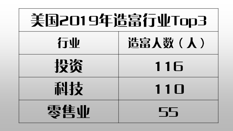 2019胡潤全球富豪榜出爐，中國富豪產量世界第一，這些品牌都上榜了！ 財經 第16張