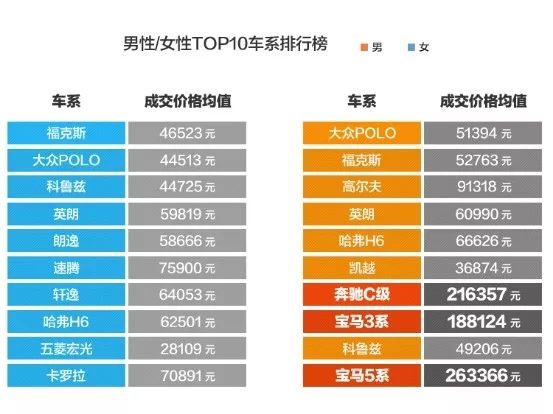 瓜子二手车消费大数据：女性购车哲学 始于颜值忠于品质-科记汇