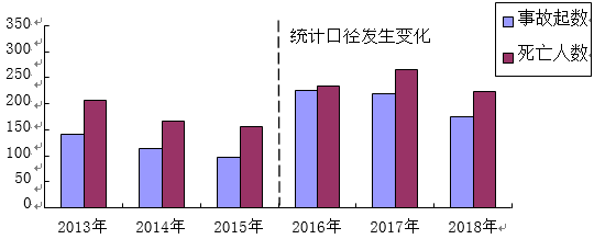 事故176起死亡223人2018年全国化工事故专业报告出炉