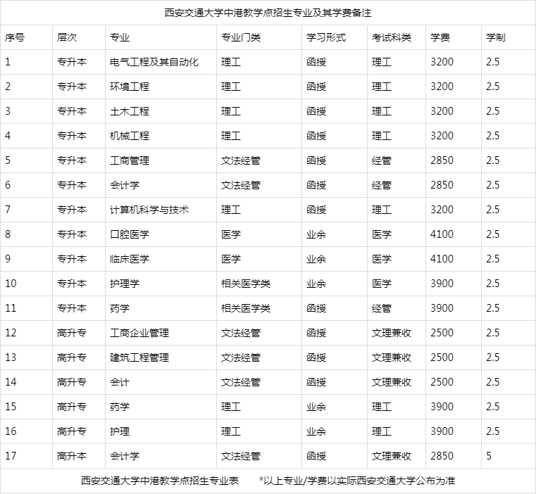 西安交通大学成人高考_专业学费表