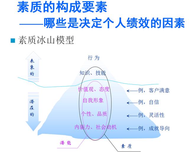 企业优秀员工能力素质模型:5大部分(4种专项研究 1个模型举例)