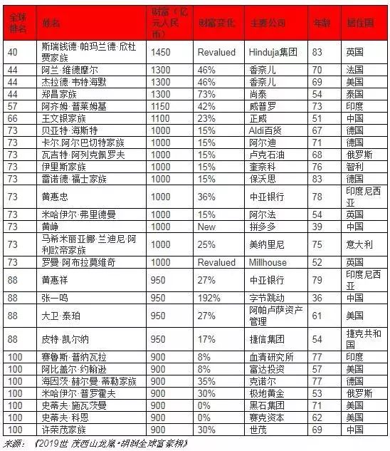2019个人财富排行_中国私人财富排名 全球私人财富排名中国排第二 201