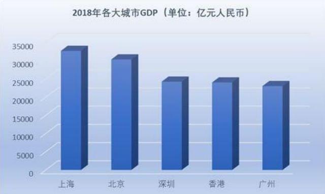 上海gdp超香港排名_上海GDP总量比香港高7000多亿,为何国际城市排名不如香港(3)