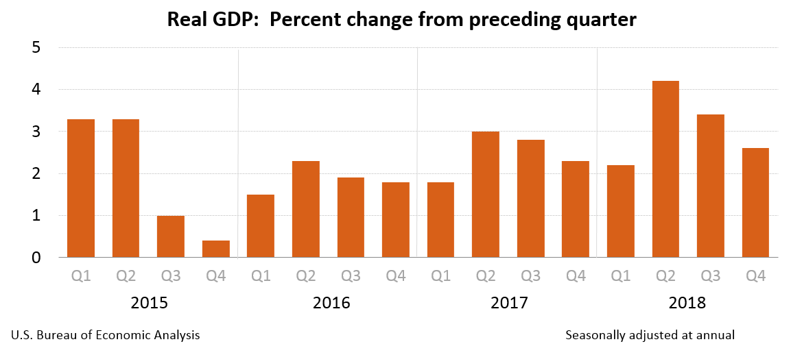 惠州历年实际gdp_美三季度GDP远超预期 黄金盘中瑟瑟发抖急挫6美元(2)