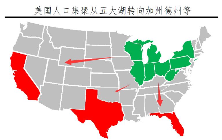 美国第三次人口迁移方向_高速人口方向图片(3)