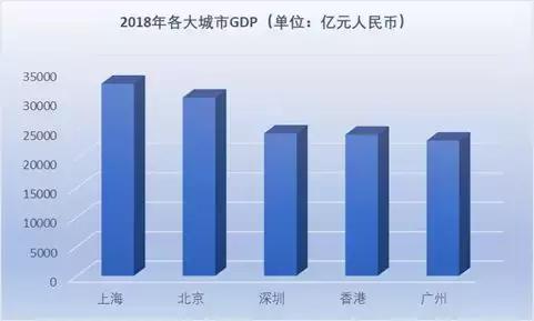 北京gdp首次超过东京_2009年北京市GDP首次超过香港市,两年后上海市也超越,现在呢