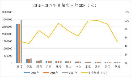 澳门第三产业占GDP_中国湾区经济揭秘 为什么是粤港澳